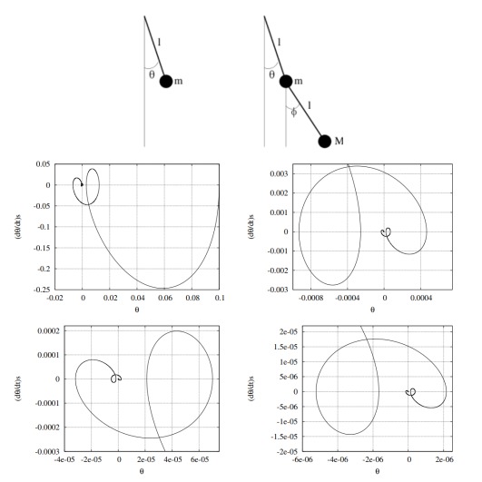 Simulating the dynamics of a double pendulum